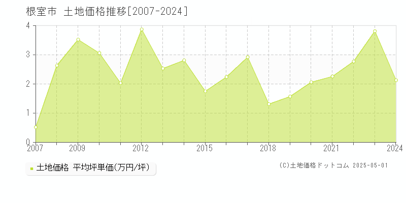 根室市(北海道)の土地価格推移グラフ(坪単価)[2007-2024年]