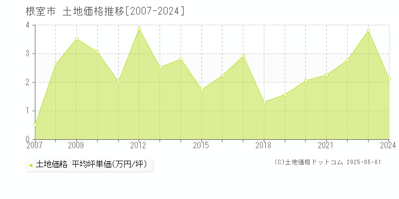 根室市の土地価格推移グラフ 