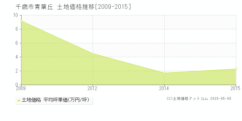 青葉丘(千歳市)の土地価格推移グラフ(坪単価)[2009-2015年]