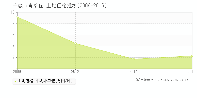 千歳市青葉丘の土地価格推移グラフ 