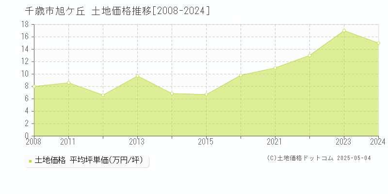旭ケ丘(千歳市)の土地価格推移グラフ(坪単価)[2008-2024年]