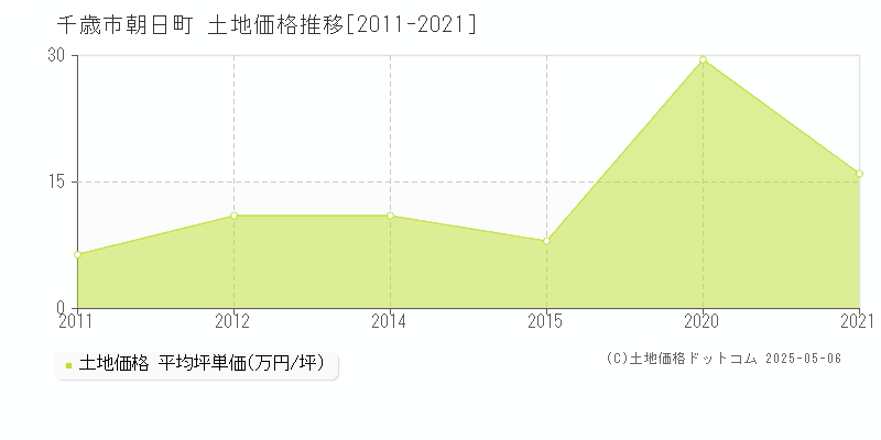 朝日町(千歳市)の土地価格推移グラフ(坪単価)[2011-2021年]