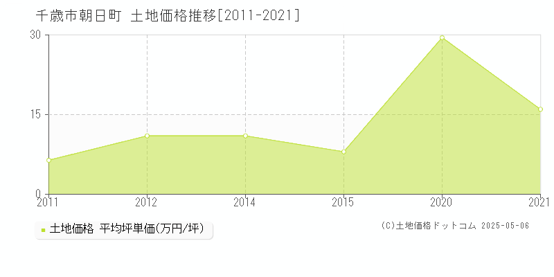 千歳市朝日町の土地価格推移グラフ 