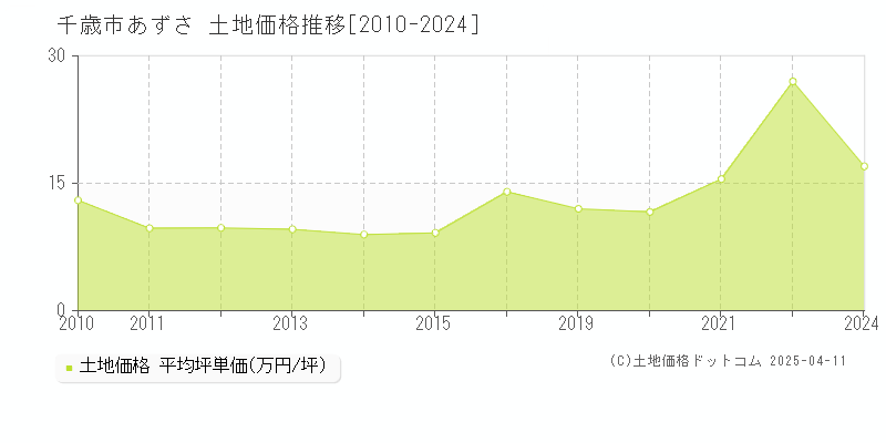 千歳市あずさの土地価格推移グラフ 