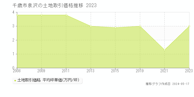 千歳市泉沢の土地価格推移グラフ 