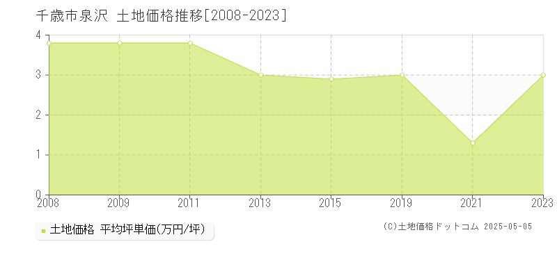 泉沢(千歳市)の土地価格推移グラフ(坪単価)[2008-2023年]