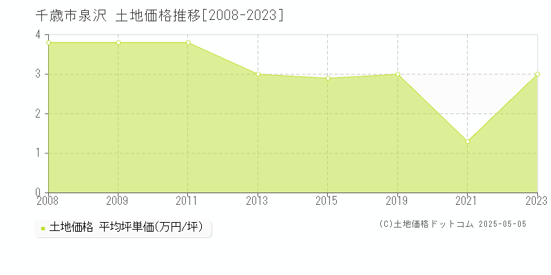 千歳市泉沢の土地価格推移グラフ 