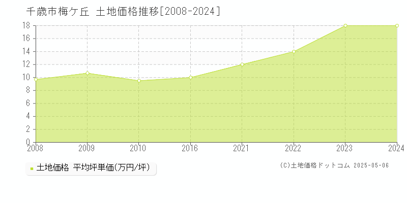 梅ケ丘(千歳市)の土地価格推移グラフ(坪単価)[2008-2024年]