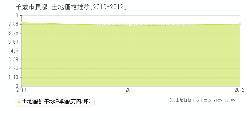 長都(千歳市)の土地価格推移グラフ(坪単価)[2010-2012年]