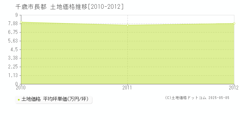 千歳市長都の土地価格推移グラフ 