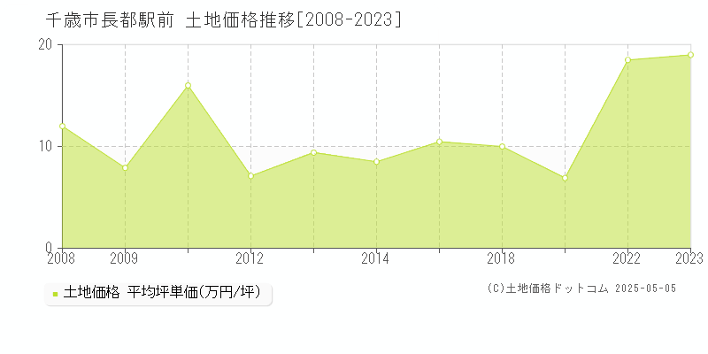 長都駅前(千歳市)の土地価格推移グラフ(坪単価)[2008-2023年]