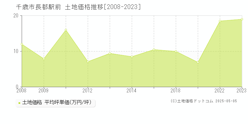 千歳市長都駅前の土地価格推移グラフ 