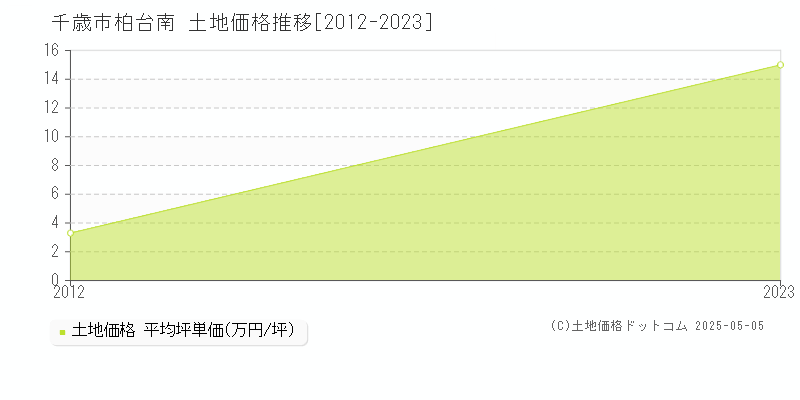 千歳市柏台南の土地価格推移グラフ 