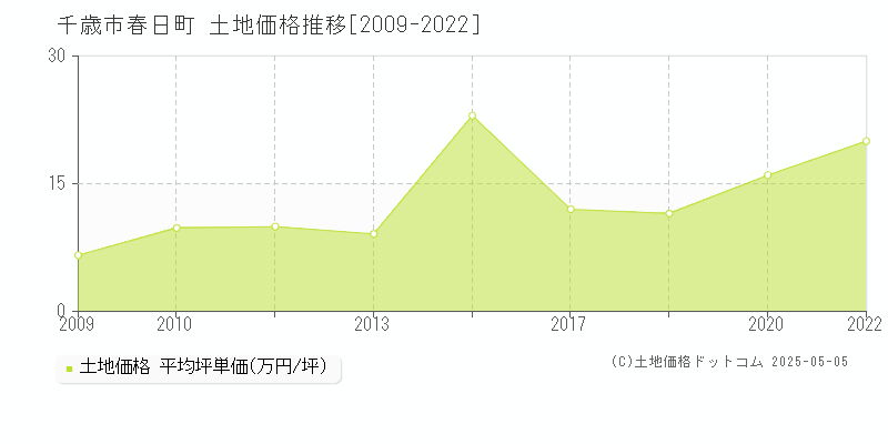 春日町(千歳市)の土地価格推移グラフ(坪単価)[2009-2022年]