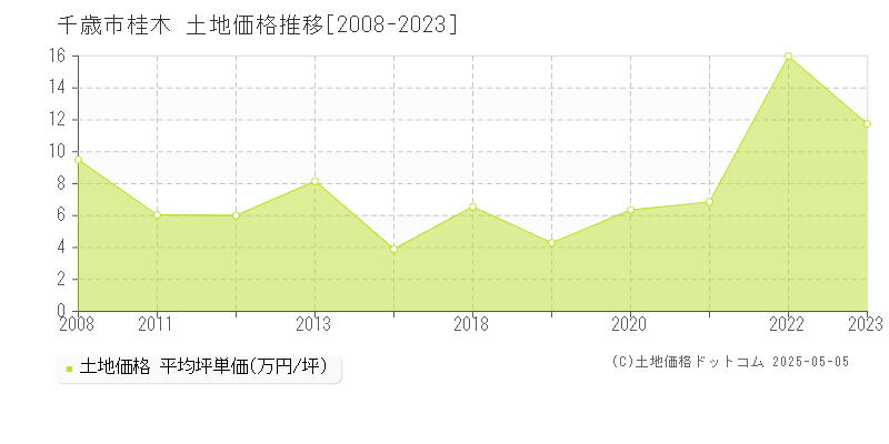 桂木(千歳市)の土地価格推移グラフ(坪単価)[2008-2023年]