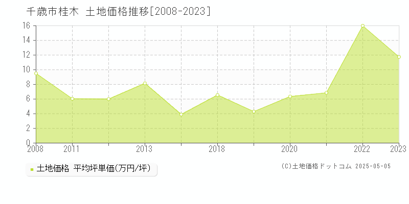 千歳市桂木の土地価格推移グラフ 