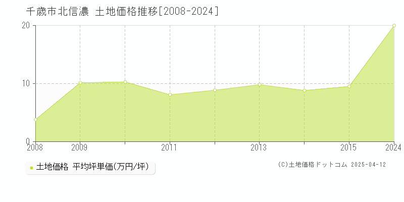 千歳市北信濃の土地価格推移グラフ 