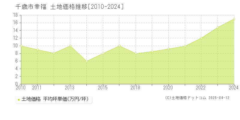 千歳市幸福の土地価格推移グラフ 