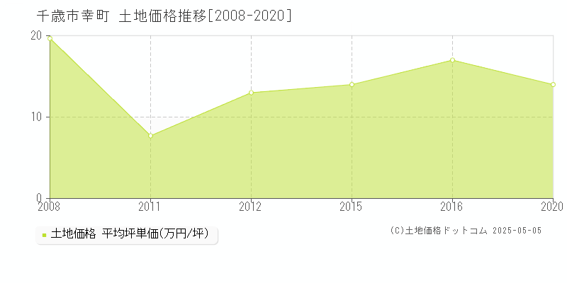 幸町(千歳市)の土地価格推移グラフ(坪単価)[2008-2020年]