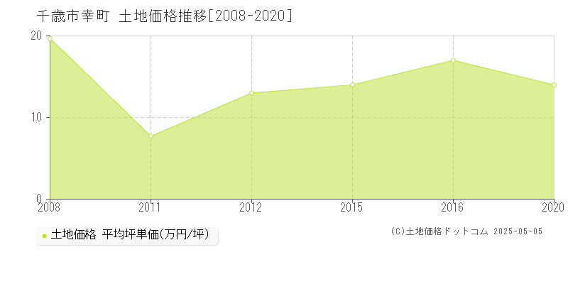 千歳市幸町の土地価格推移グラフ 