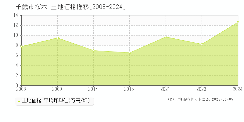 桜木(千歳市)の土地価格推移グラフ(坪単価)[2008-2024年]
