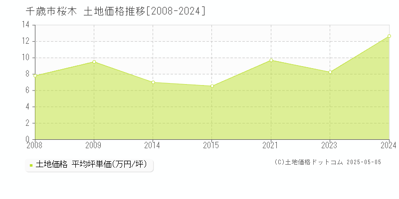 千歳市桜木の土地価格推移グラフ 