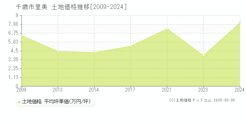 里美(千歳市)の土地価格推移グラフ(坪単価)[2009-2024年]