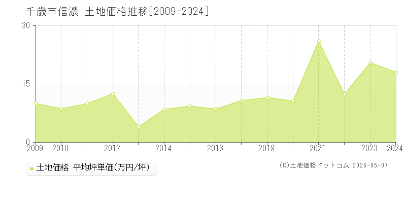 信濃(千歳市)の土地価格推移グラフ(坪単価)[2009-2024年]