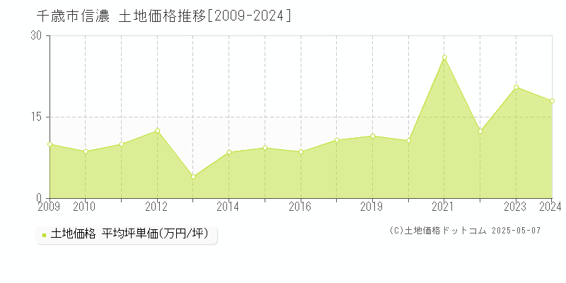 千歳市信濃の土地価格推移グラフ 