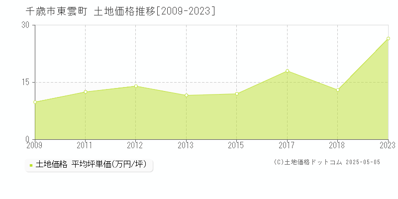 東雲町(千歳市)の土地価格推移グラフ(坪単価)[2009-2023年]