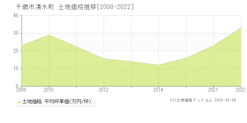 清水町(千歳市)の土地価格推移グラフ(坪単価)[2008-2022年]