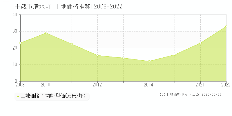 千歳市清水町の土地価格推移グラフ 