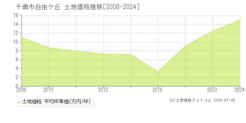 千歳市自由ケ丘の土地価格推移グラフ 