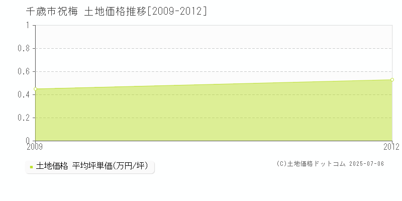 祝梅(千歳市)の土地価格推移グラフ(坪単価)[2009-2012年]