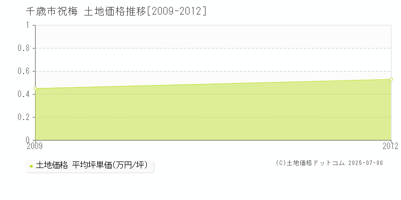 千歳市祝梅の土地価格推移グラフ 