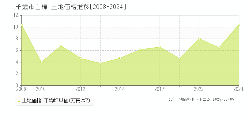 白樺(千歳市)の土地価格推移グラフ(坪単価)[2008-2024年]