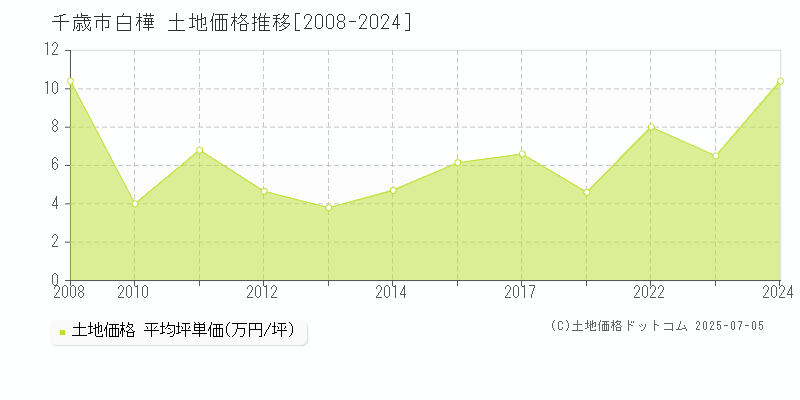 千歳市白樺の土地価格推移グラフ 