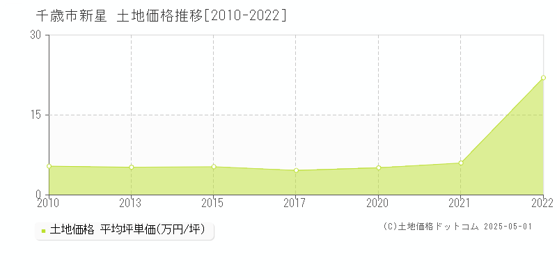 新星(千歳市)の土地価格推移グラフ(坪単価)[2010-2022年]