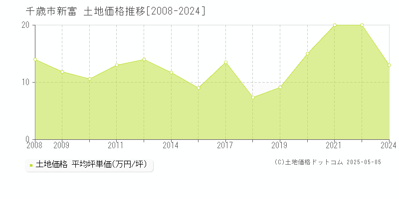 新富(千歳市)の土地価格推移グラフ(坪単価)[2008-2024年]