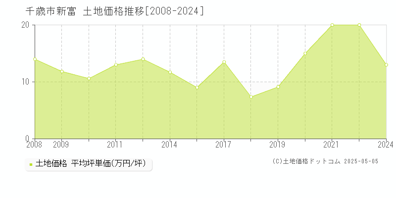 千歳市新富の土地価格推移グラフ 