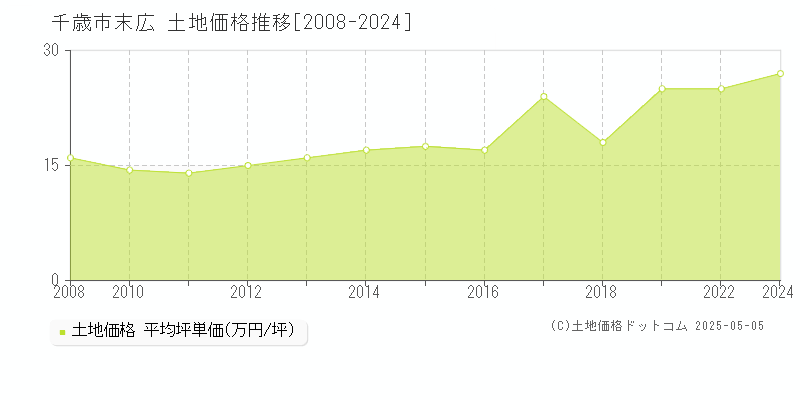 末広(千歳市)の土地価格推移グラフ(坪単価)[2008-2024年]