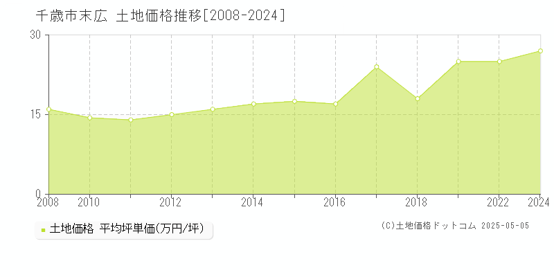 千歳市末広の土地価格推移グラフ 