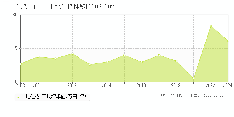 住吉(千歳市)の土地価格推移グラフ(坪単価)[2008-2024年]