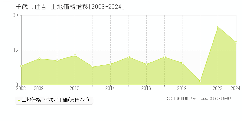 千歳市住吉の土地価格推移グラフ 