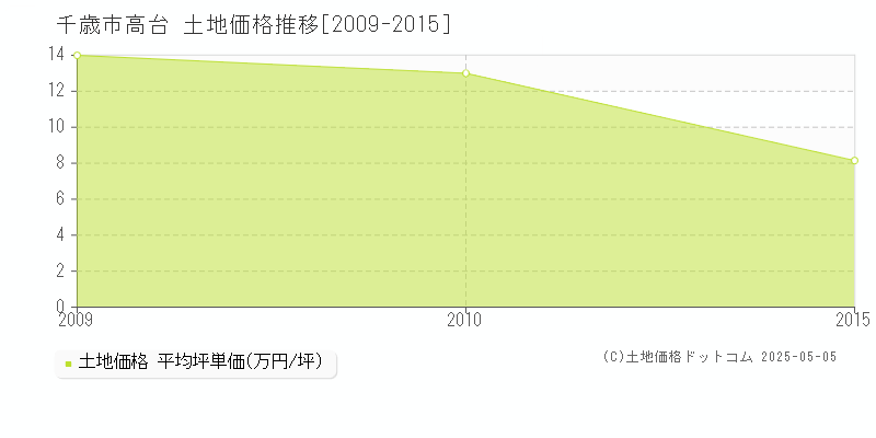高台(千歳市)の土地価格推移グラフ(坪単価)[2009-2015年]