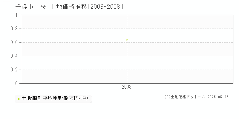 中央(千歳市)の土地価格推移グラフ(坪単価)[2008-2008年]