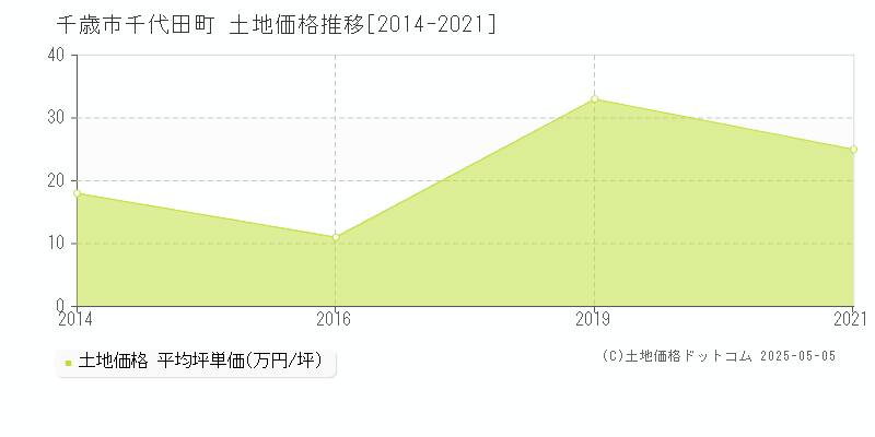千代田町(千歳市)の土地価格推移グラフ(坪単価)[2014-2021年]