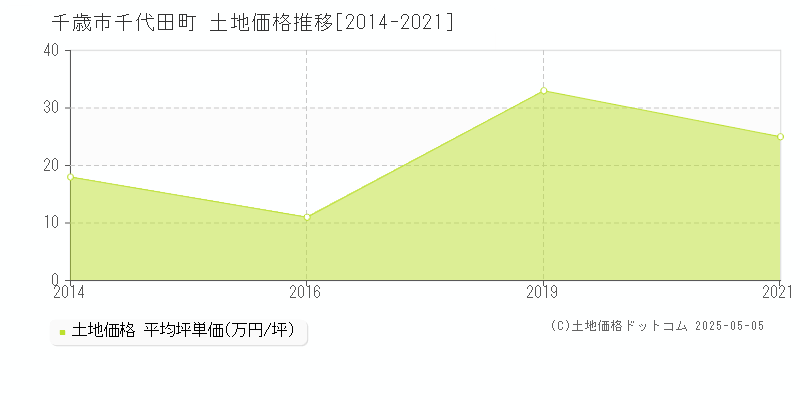 千歳市千代田町の土地価格推移グラフ 