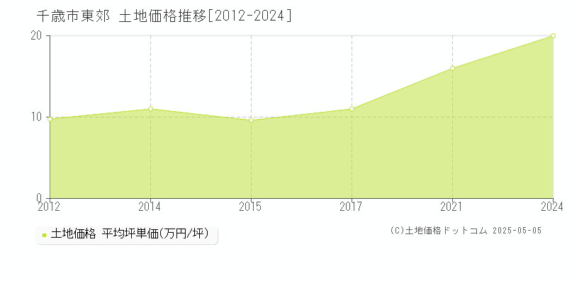 東郊(千歳市)の土地価格推移グラフ(坪単価)[2012-2024年]