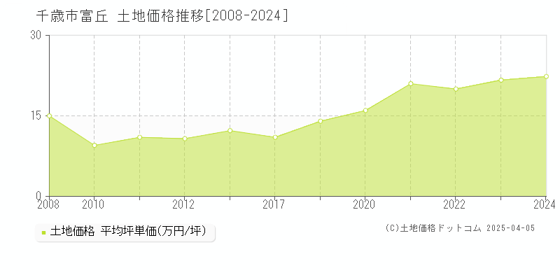 千歳市富丘の土地価格推移グラフ 